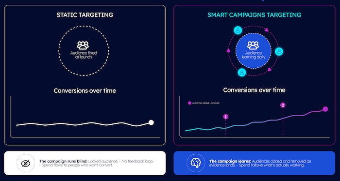 Static vs Smart Campaigns comparison graphic 17.53.07